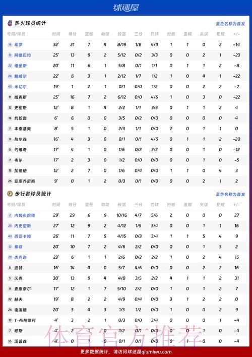 查克|内姆布哈德观察:对阵热火高效29+9,助步行者赢得两连胜 查克|内姆布哈德观察:对阵热火高效29+9,助步行者赢得两连胜